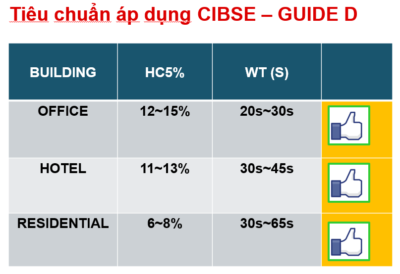 Tiêu chuẩn thang máy khách sạn