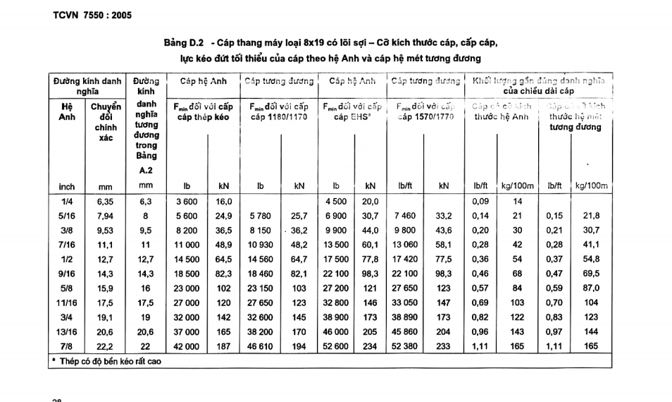 Cáp thang máy có đứt không