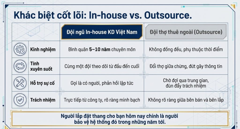 Bảo trì thang máy 2026