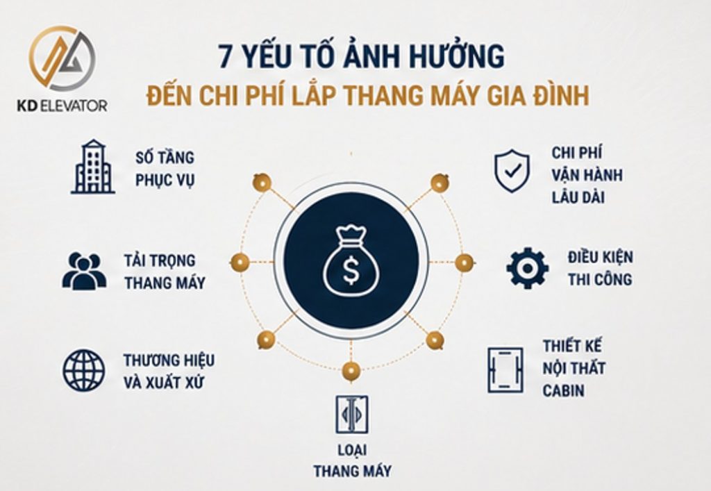 yếu tố ảnh hưởng đến chi phí thang máy