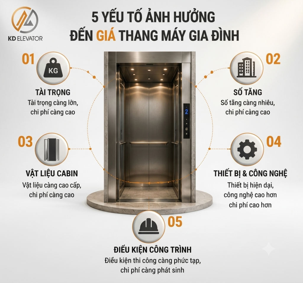 Các yếu tố ảnh hưởng giá thang máy gia đình