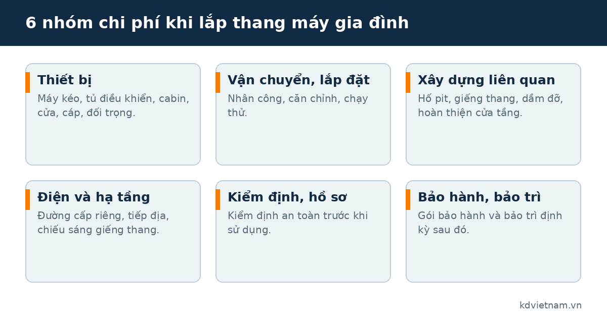 6 nhóm chi phí khi lắp thang máy gia đình: thiết bị, lắp đặt, xây dựng, điện, kiểm định, bảo trì