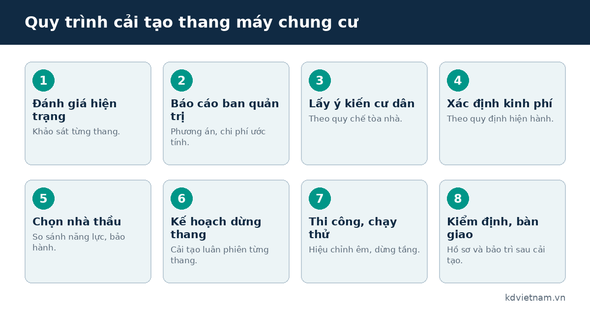 Quy trình cải tạo thang máy chung cư gồm 8 bước