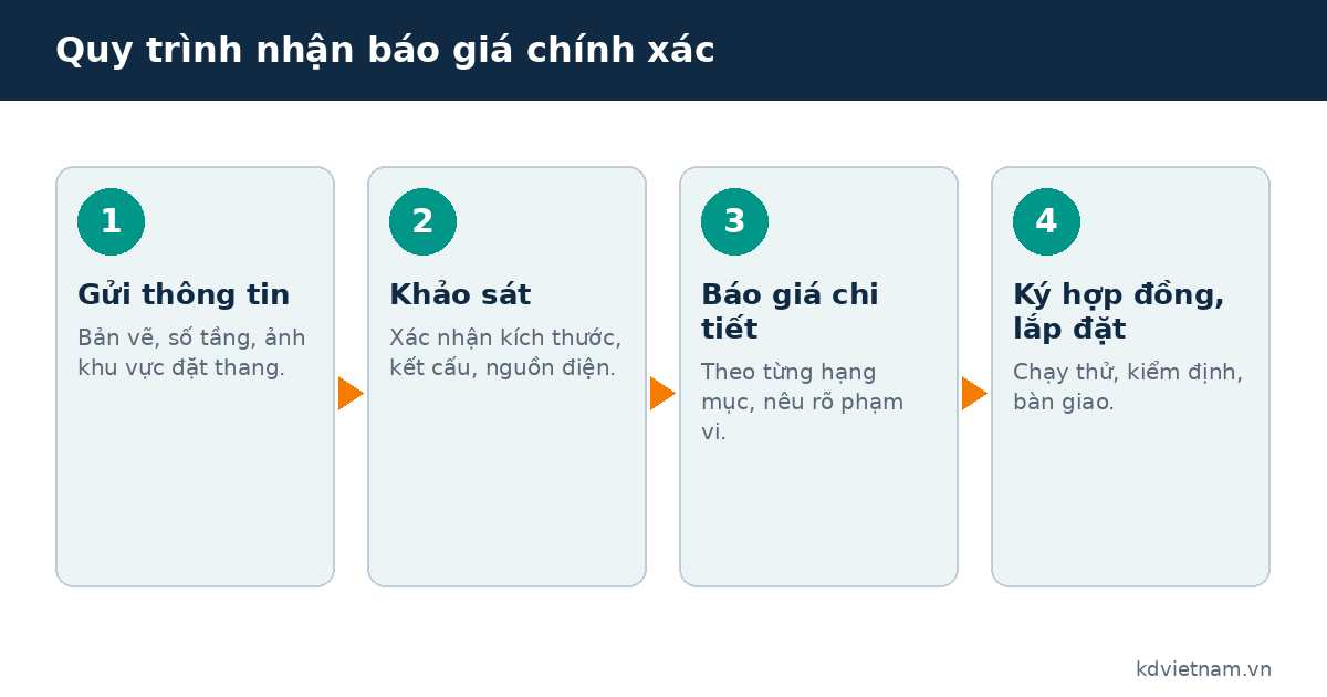 Quy trình nhận báo giá thang máy gia đình chính xác theo 4 bước