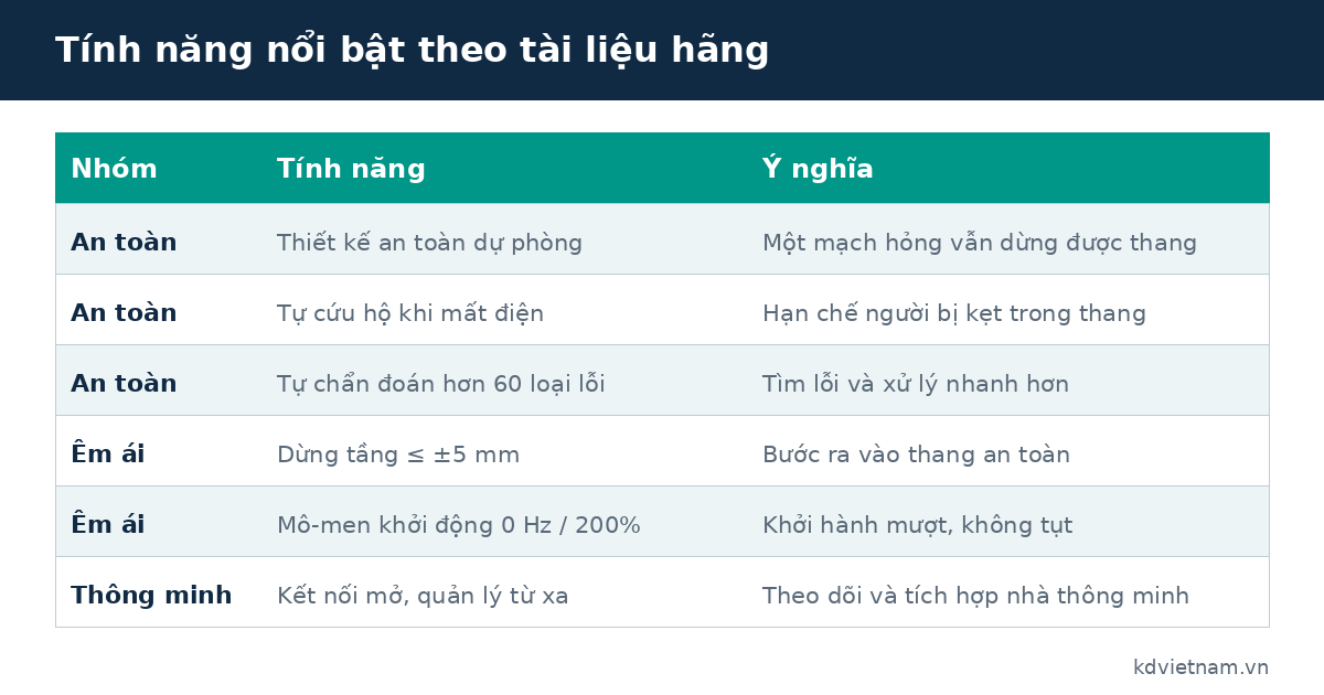Bảng tính năng tủ điều khiển thang máy gia đình Nidec: an toàn, êm ái, thông minh