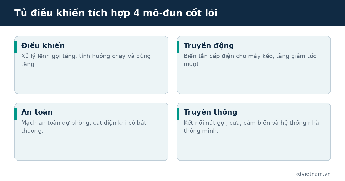 Tủ điều khiển thang máy gia đình tích hợp 4 mô-đun: điều khiển, truyền động, an toàn, truyền thông